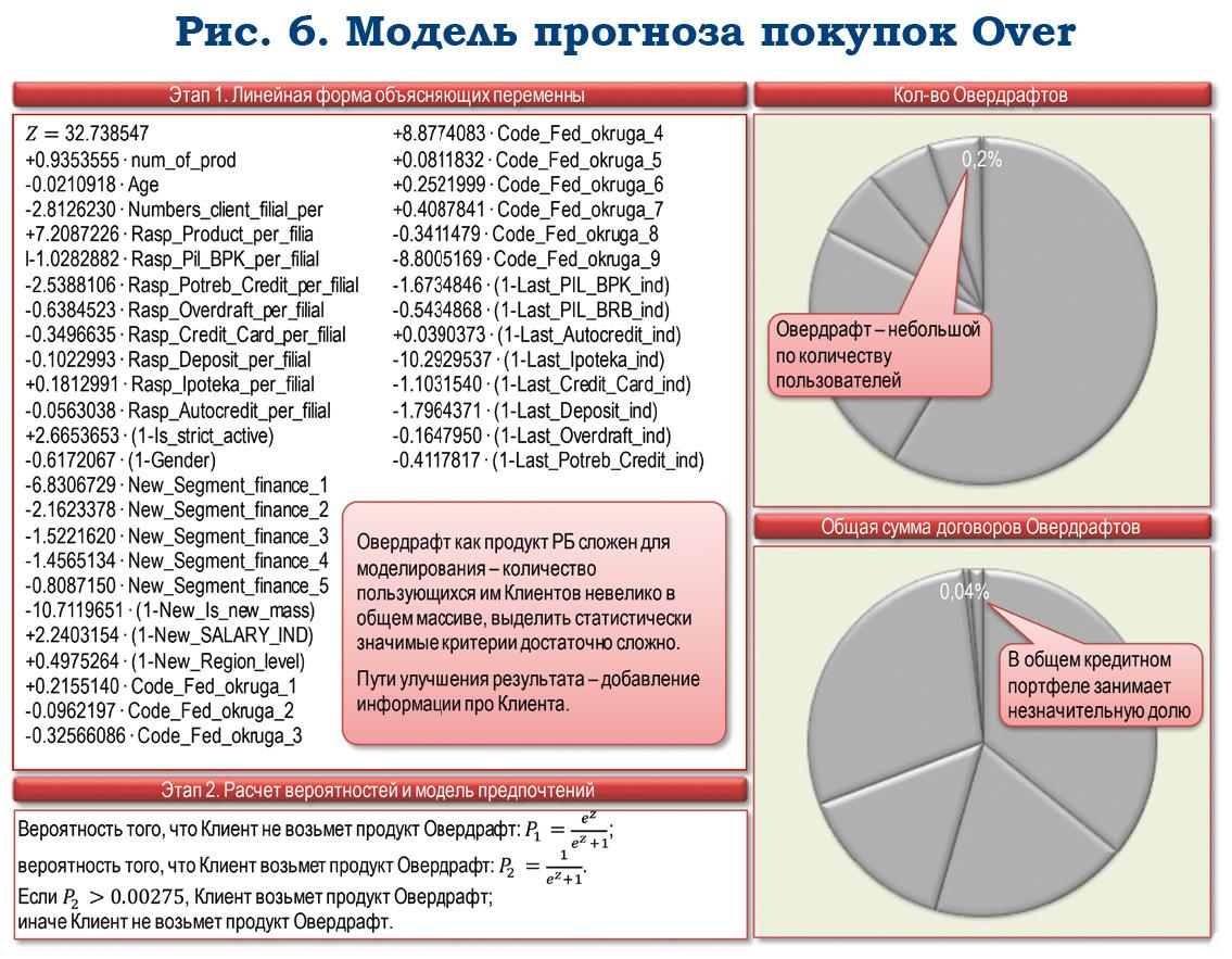Модель потребительских предпочтений клиента розничного банка. Часть 1 - рис.6 Модель потребительских предпочтений клиента розничного банка. Часть 1 - рис.6