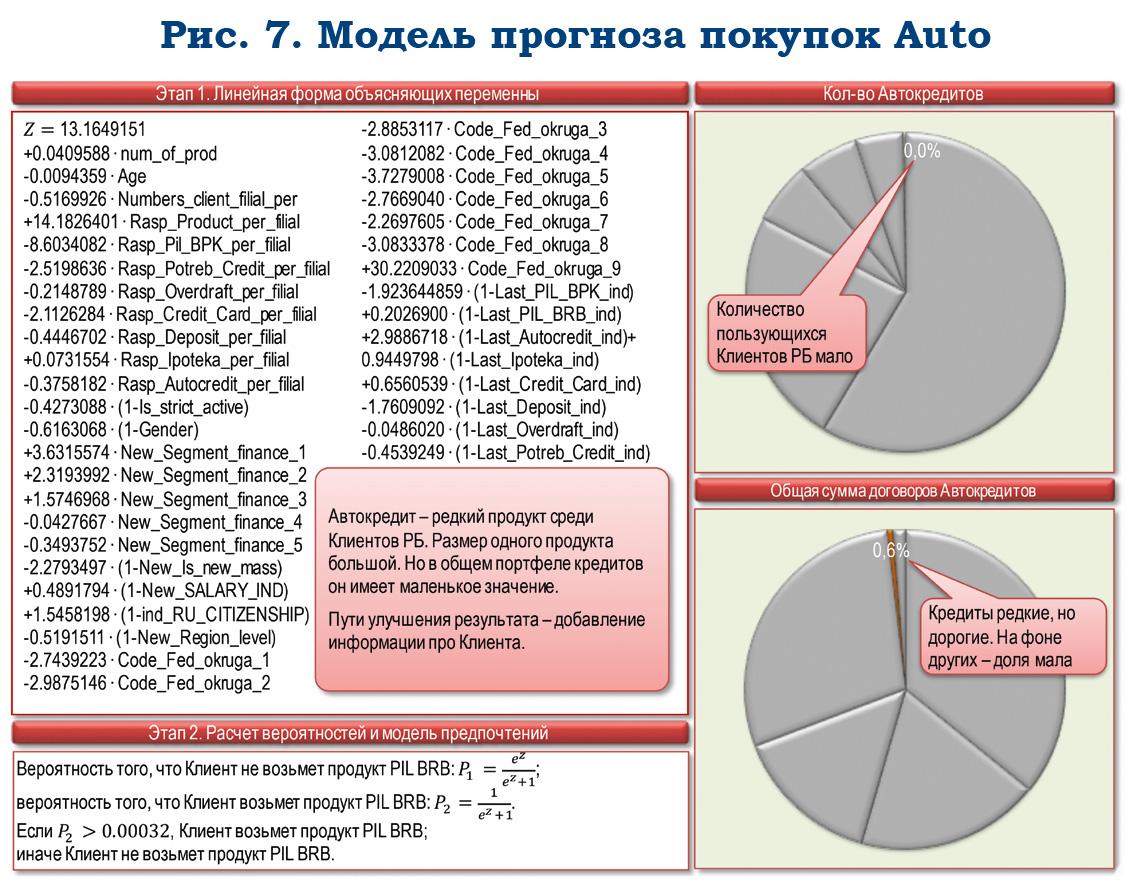 Модель потребительских предпочтений клиента розничного банка. Часть 1 - рис.7 Модель потребительских предпочтений клиента розничного банка. Часть 1 - рис.7