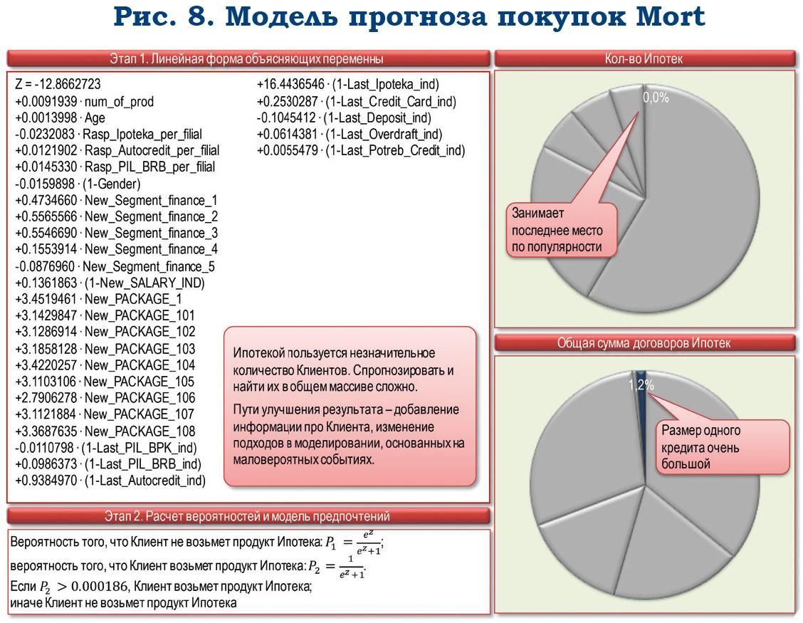 Модель потребительских предпочтений клиента розничного банка. Часть 1 - рис.8 Модель потребительских предпочтений клиента розничного банка. Часть 1 - рис.8