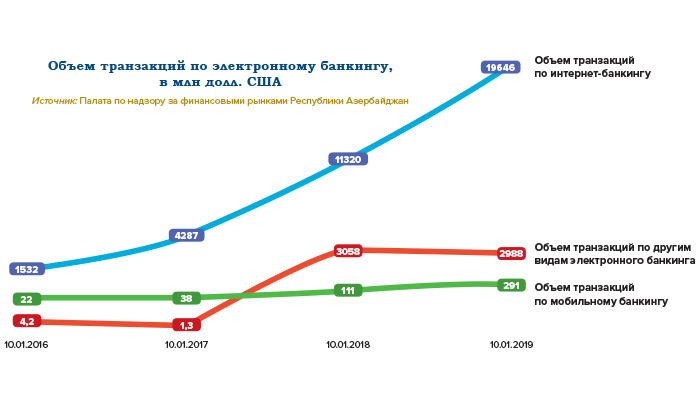 Азербайджан: реформы и цифровая трансформация банковской системы - рис.2