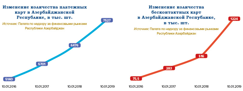 Азербайджан: реформы и цифровая трансформация банковской системы - рис.4