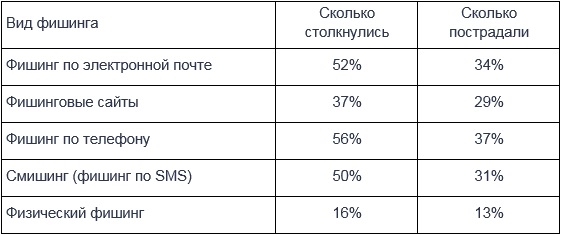 Avast: Почти половина россиян сталкивалась с фишинговыми атаками - рис.1 Avast: Почти половина россиян сталкивалась с фишинговыми атаками - рис.1