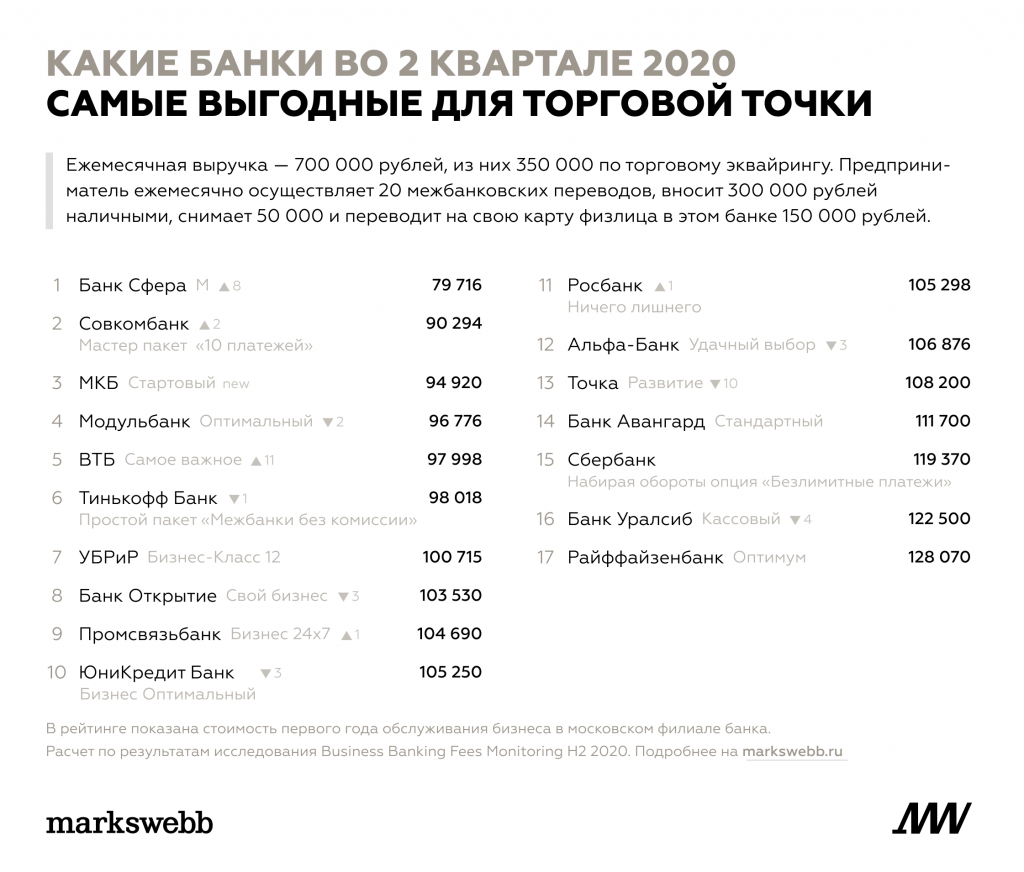 Markswebb: Какие банки предлагают лучшие цены для предпринимателей осенью 2020 - рис.2
