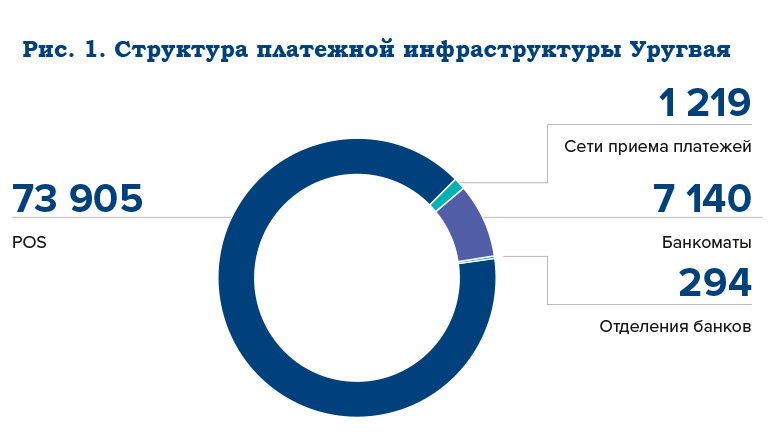 Платежный рынок Уругвая. Часть вторая. Инфраструктура обслуживания и госрегулирование - рис.1 Платежный рынок Уругвая. Часть вторая. Инфраструктура обслуживания и госрегулирование - рис.1