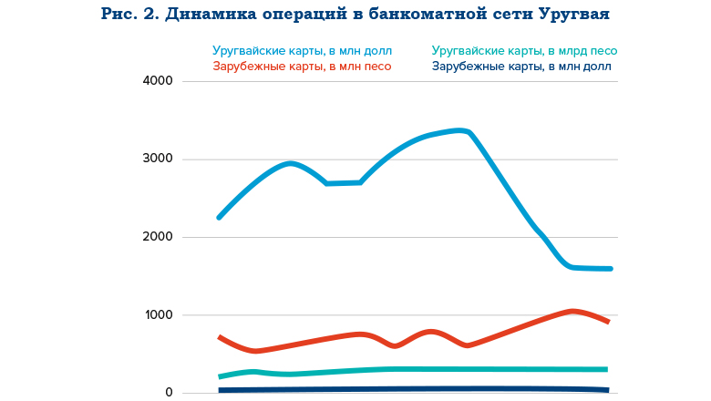 Платежный рынок Уругвая. Часть вторая. Инфраструктура обслуживания и госрегулирование - рис.2 Платежный рынок Уругвая. Часть вторая. Инфраструктура обслуживания и госрегулирование - рис.2