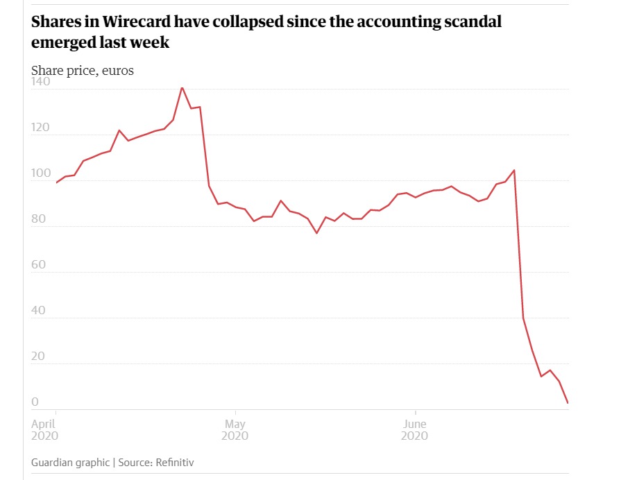 Крах Wirecard. Причины, следствия, итоги - рис.1 Крах Wirecard. Причины, следствия, итоги - рис.1