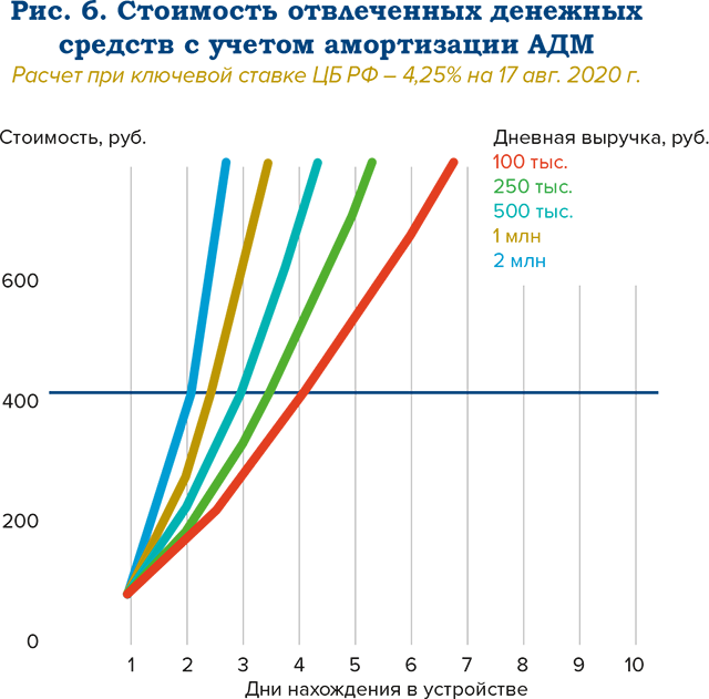 Оптимизация инкассации. От АДМ до федеральных операторов - рис.7 Оптимизация инкассации. От АДМ до федеральных операторов - рис.7