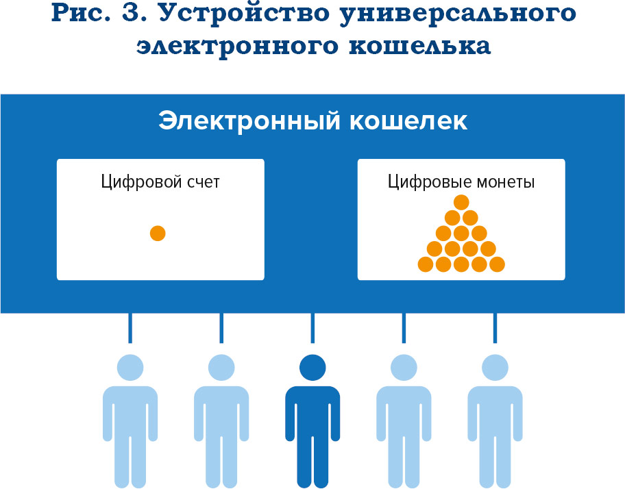 Система цифровой валюты ЦБ на основе децентрализованной инфраструктуры - рис.3