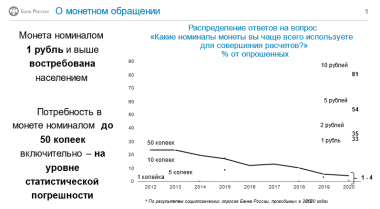 Банк России: потребность населения в монете существует - рис.1