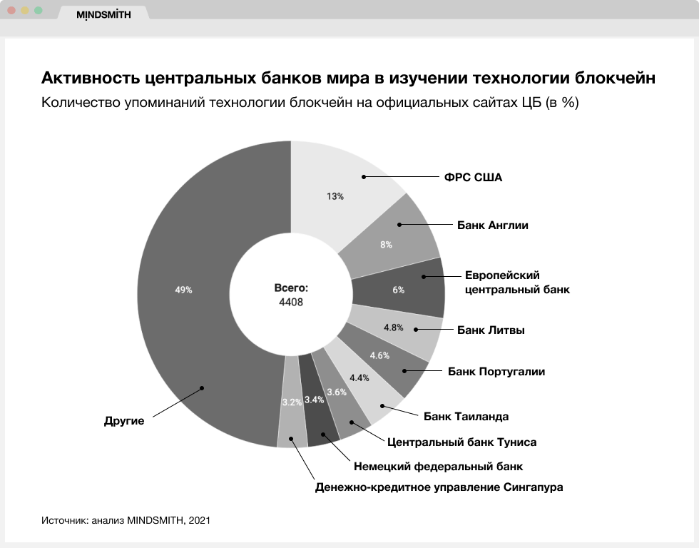 Исследователи выяснили, какая доля центробанков интересуется блокчейном - рис.1