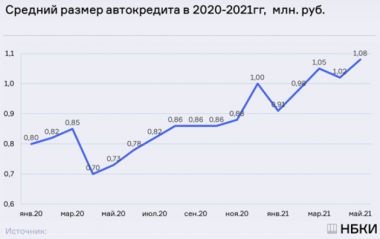 Средний размер выданных автокредитов составил 1,08 млн рублей - рис.1