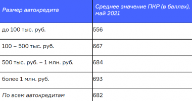 Средний размер выданных автокредитов составил 1,08 млн рублей - рис.2
