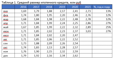 Впервые средний размер ипотечного кредита превысил 3 млн рублей - рис.1
