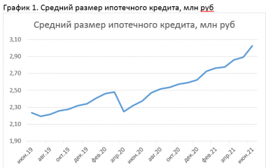 Впервые средний размер ипотечного кредита превысил 3 млн рублей - рис.2