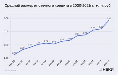 НБКИ: Средний размер ипотечных кредитов достиг рекордных 3,25 млн рублей - рис.1