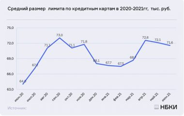 В России второй месяц подряд сокращается средний размер лимитов по кредитным картам - рис.1