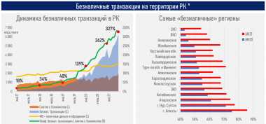 В Казахстане объем безналичных платежей в первом полугодии вырос в 2,4 раза - рис.1