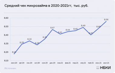 В июле россияне занимали до зарплаты в среднем около 8,5 тыс. рублей - рис.1