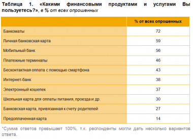 Российские подростки активно пользуются финансовыми услугами - рис.1