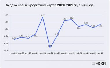В августе россиянам было выдано более миллиона новых кредитных карт - рис.1