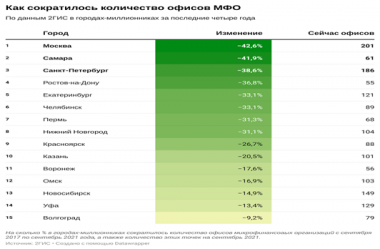 В Москве количество точек выдачи микрокредитов сократилось на 43% - рис.1