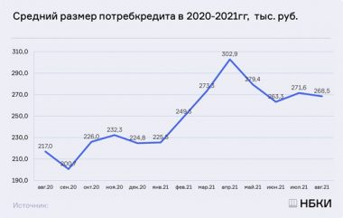 В августе средний размер потребительских кредитов в России составил 268,5 тыс. рублей - рис.1