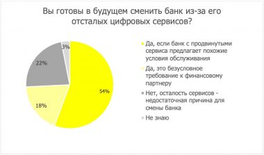 В России 75% компаний готовы сменить банк из-за устаревших цифровых сервисов - рис.1