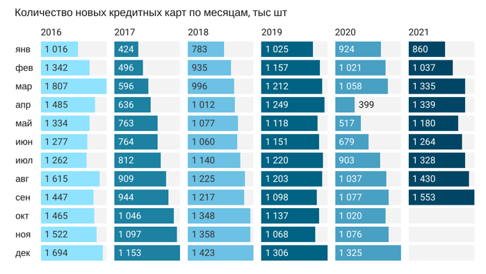 Рекорд за 5 лет: российские банки в сентябре выдали 1,55 млн кредитных карт - рис.1