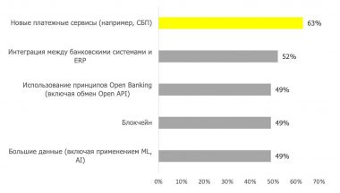 Исследование: В России 63% компаний считают, что СБП повлияет на будущее корпоративного финансирования - рис.1