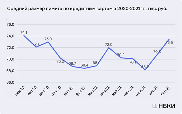 В России средний размер лимита по кредитным картам вырос до 73,5 тыс. рублей - рис.1