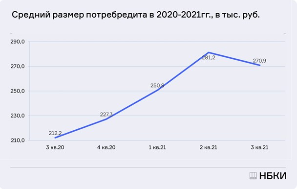 Средний размер потребительских кредитов в третьем квартале 2021 года составил 270,9 тыс. рублей - рис.1