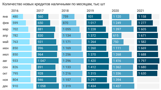 Россияне досрочно установили рекорд по количеству взятых за год кредитов наличными - рис.1