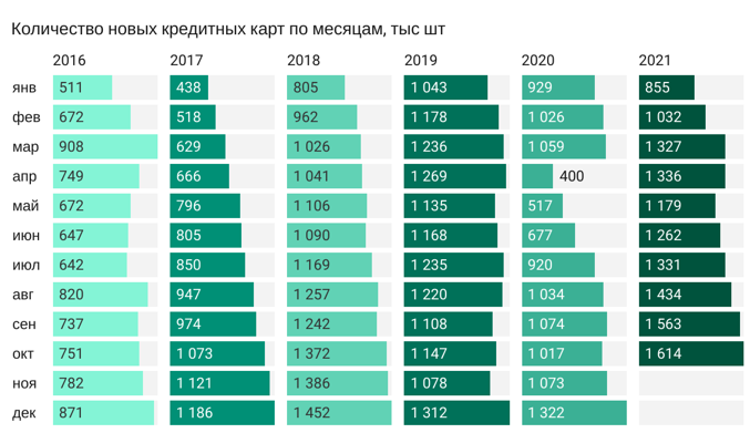Россияне второй месяц подряд берут рекордное количество кредитных карт - рис.1