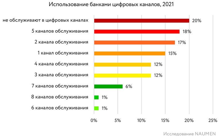 Исследование Naumen: Каждый пятый банк в России до сих пор не обслуживает клиентов в цифровых каналах - рис.1