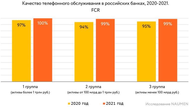 Исследование Naumen: Каждый пятый банк в России до сих пор не обслуживает клиентов в цифровых каналах - рис.3