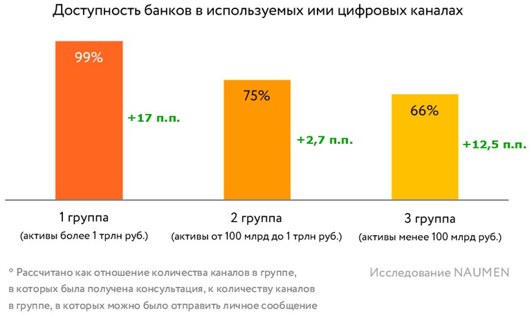 Исследование Naumen: Каждый пятый банк в России до сих пор не обслуживает клиентов в цифровых каналах - рис.4