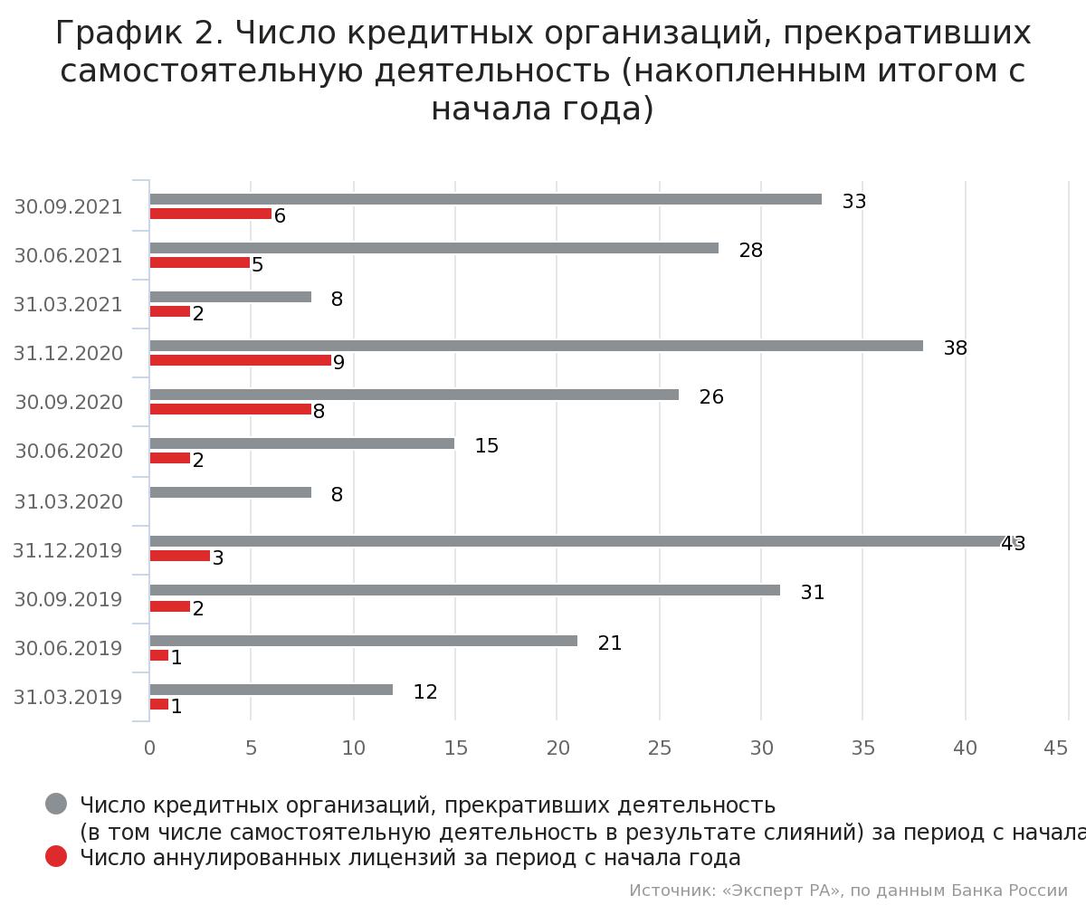 Прогнозируется закрытие до 8% российских банков в ближайшие 10 месяцев - рис.2
