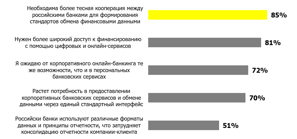 85% российских компаний ждут от банков большей кооперации - рис.1 85% российских компаний ждут от банков большей кооперации - рис.1