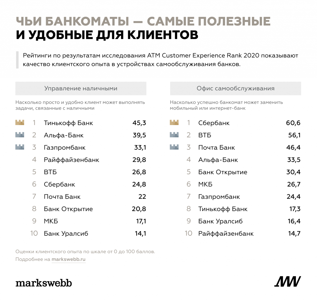 Список интернет банков россии. Рейтинг интернет-банков 2020. Самые крупные банки России. Markswebb рейтинг. Markswebb Альфа-банк.