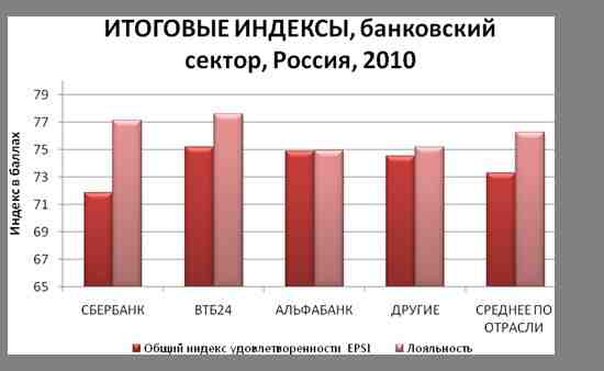 В 2010 году рост Лояльности банковских клиентов России заметно опережает рост их Удовлетворенности - рис.1
