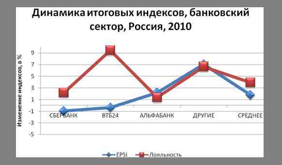 В 2010 году рост Лояльности банковских клиентов России заметно опережает рост их Удовлетворенности - рис.2
