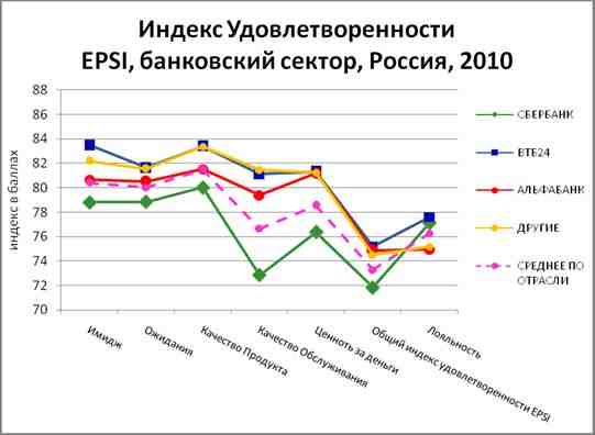 Удовлетворенности клиентов банка. Индекс удовлетворенности клиентов. График удовлетворенности клиентов. Удовлетворенность клиента в банковской.