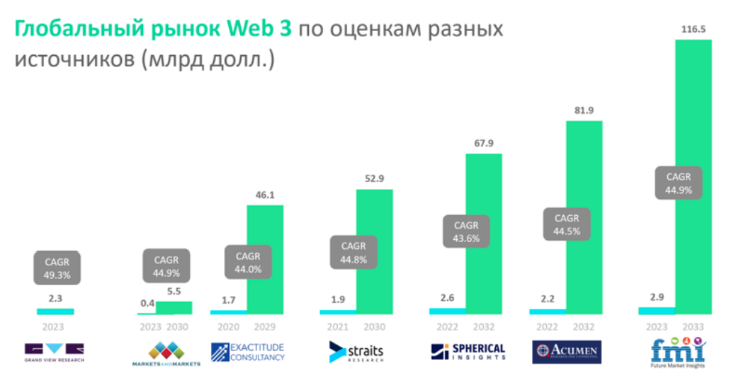 глобальный рынок web3