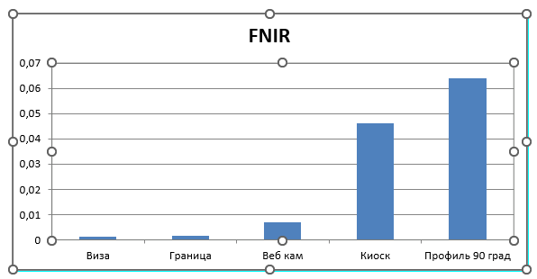 Показатели ложноотрицательной идентификации (FNIR).png