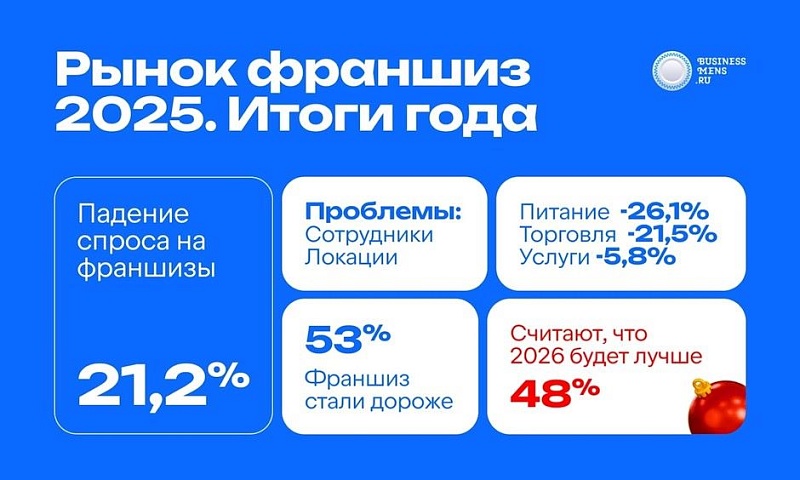 Рынок франшиз. Проблемы, итоги и ожидания от 2026 года